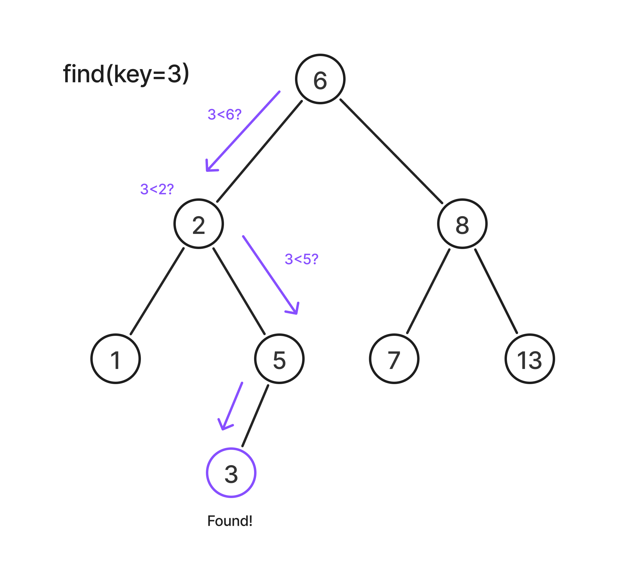 Searching a key in a BST